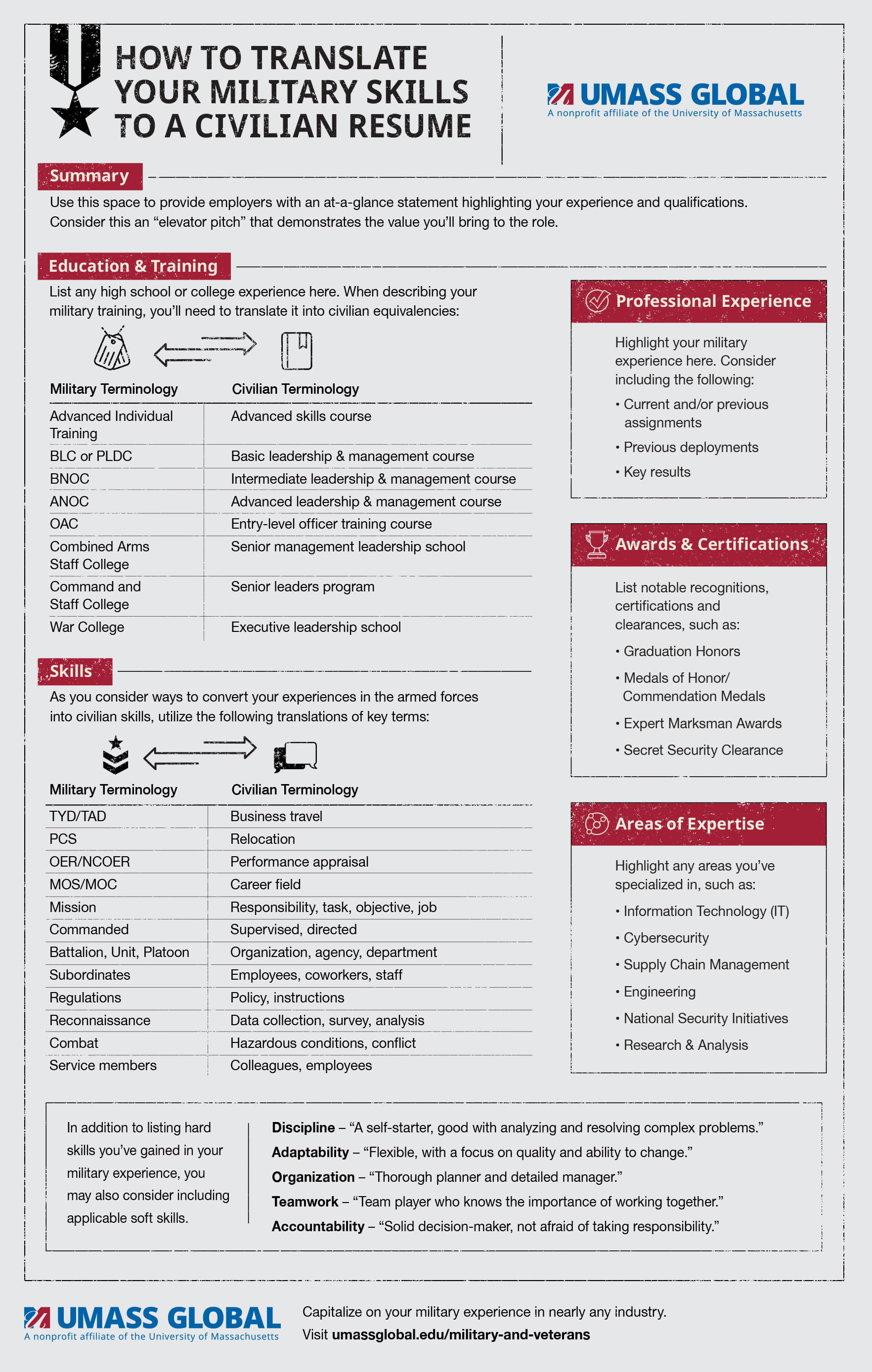 Translate Military Resume