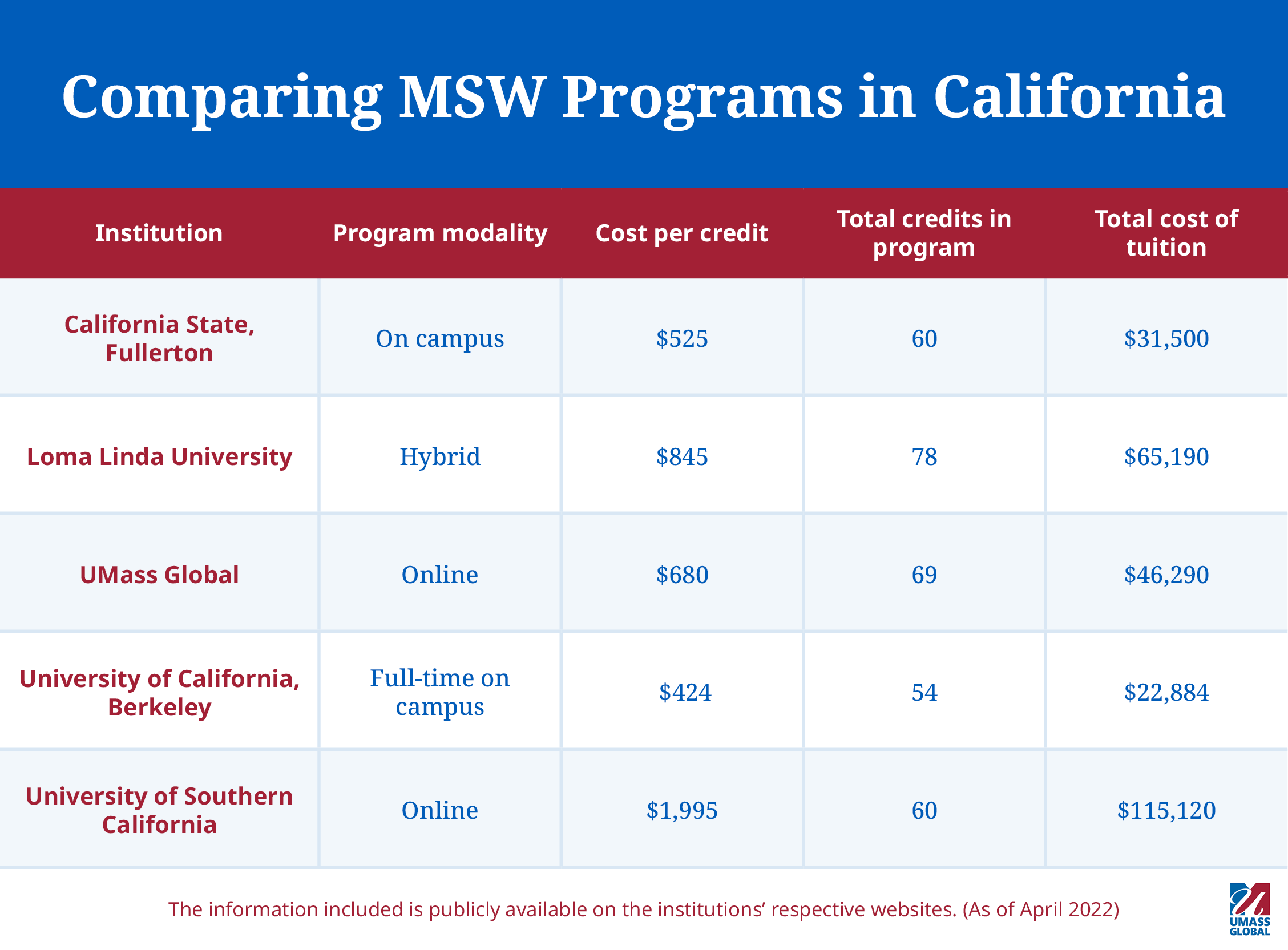 California Social Work Schools