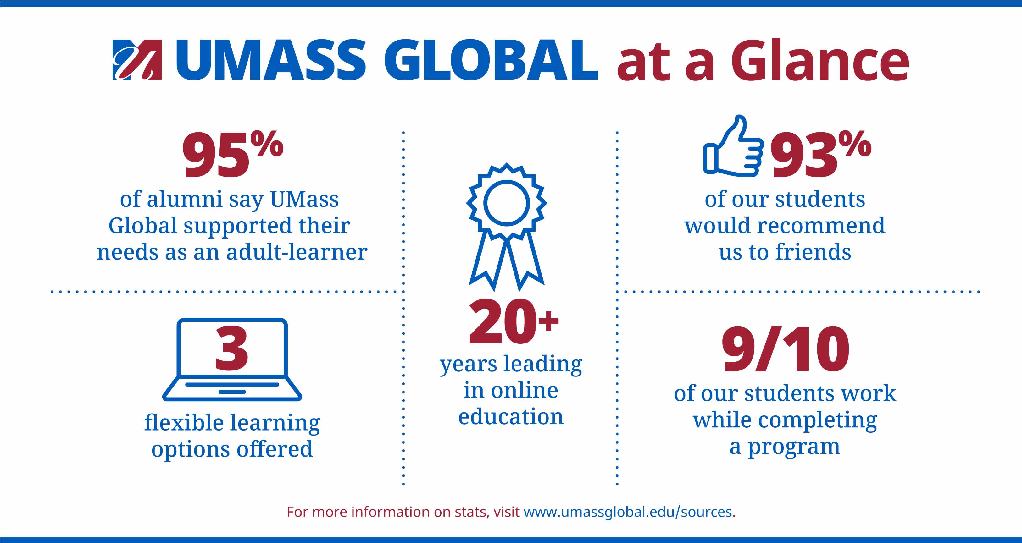UMass Global at a Glance Stats