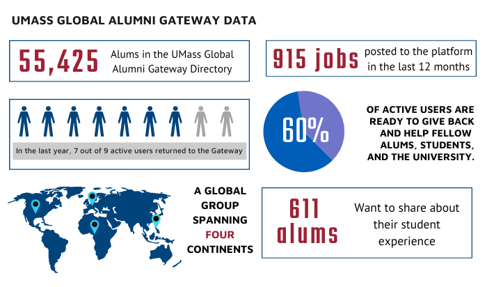 An infographic displaying key facts related to UMass Global Alumni Gateway, including the count of 55,425 alumni included in its directory.