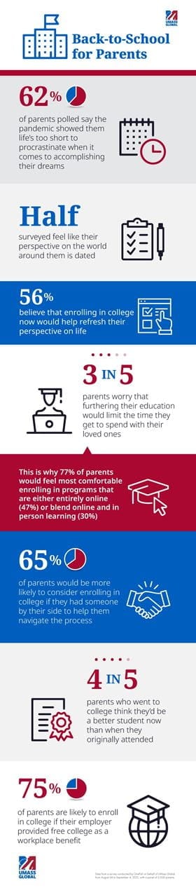 An infographic with several icons alongside data points taken from a poll of parents who responded to questions about attending college.