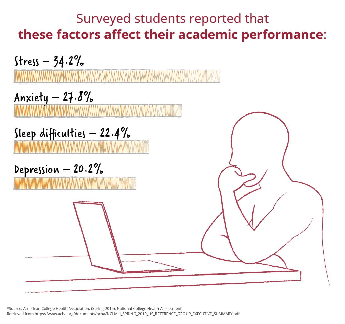What stress factors impact students' academic performance?