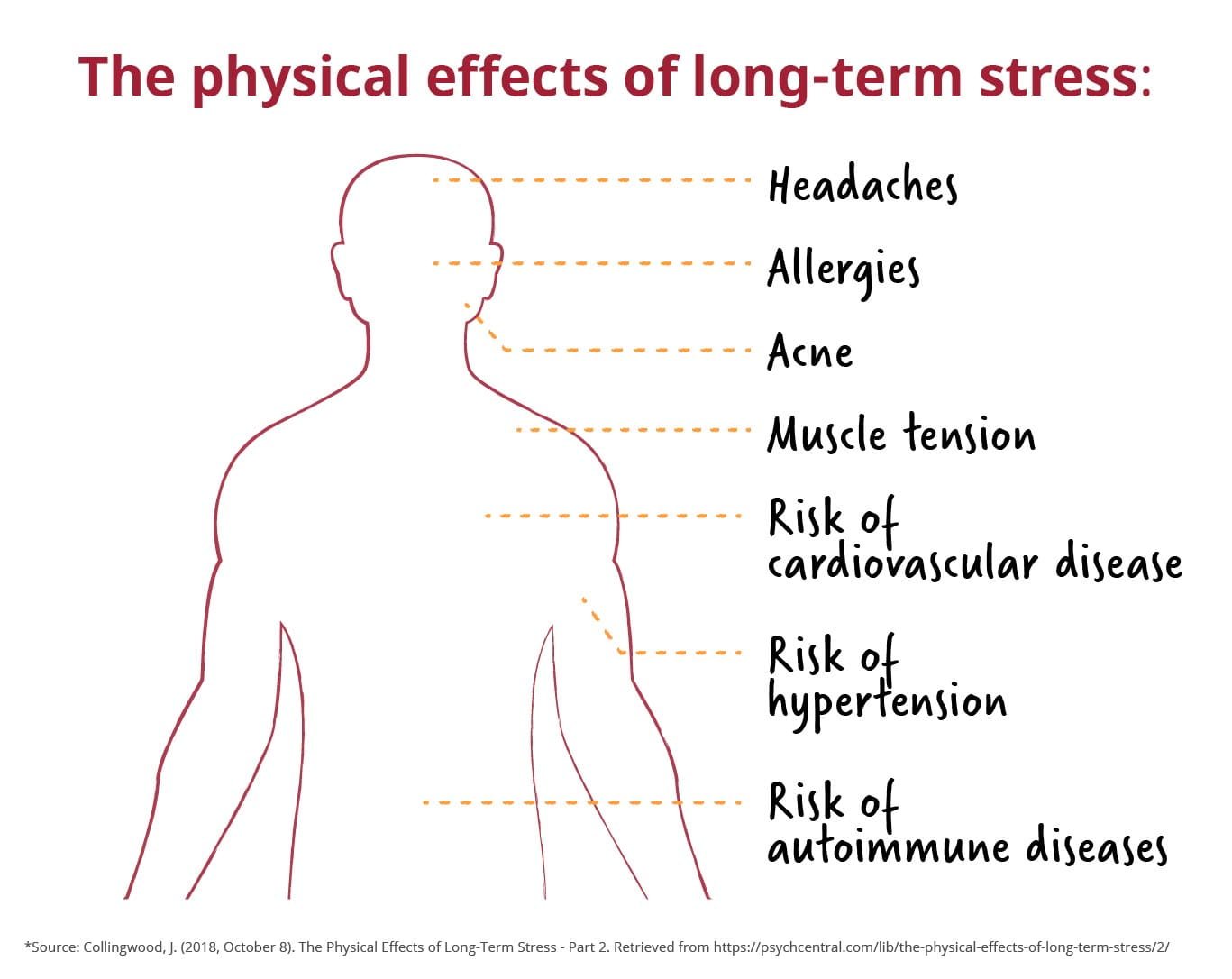Graphic showing the physical affects of long-term stress.