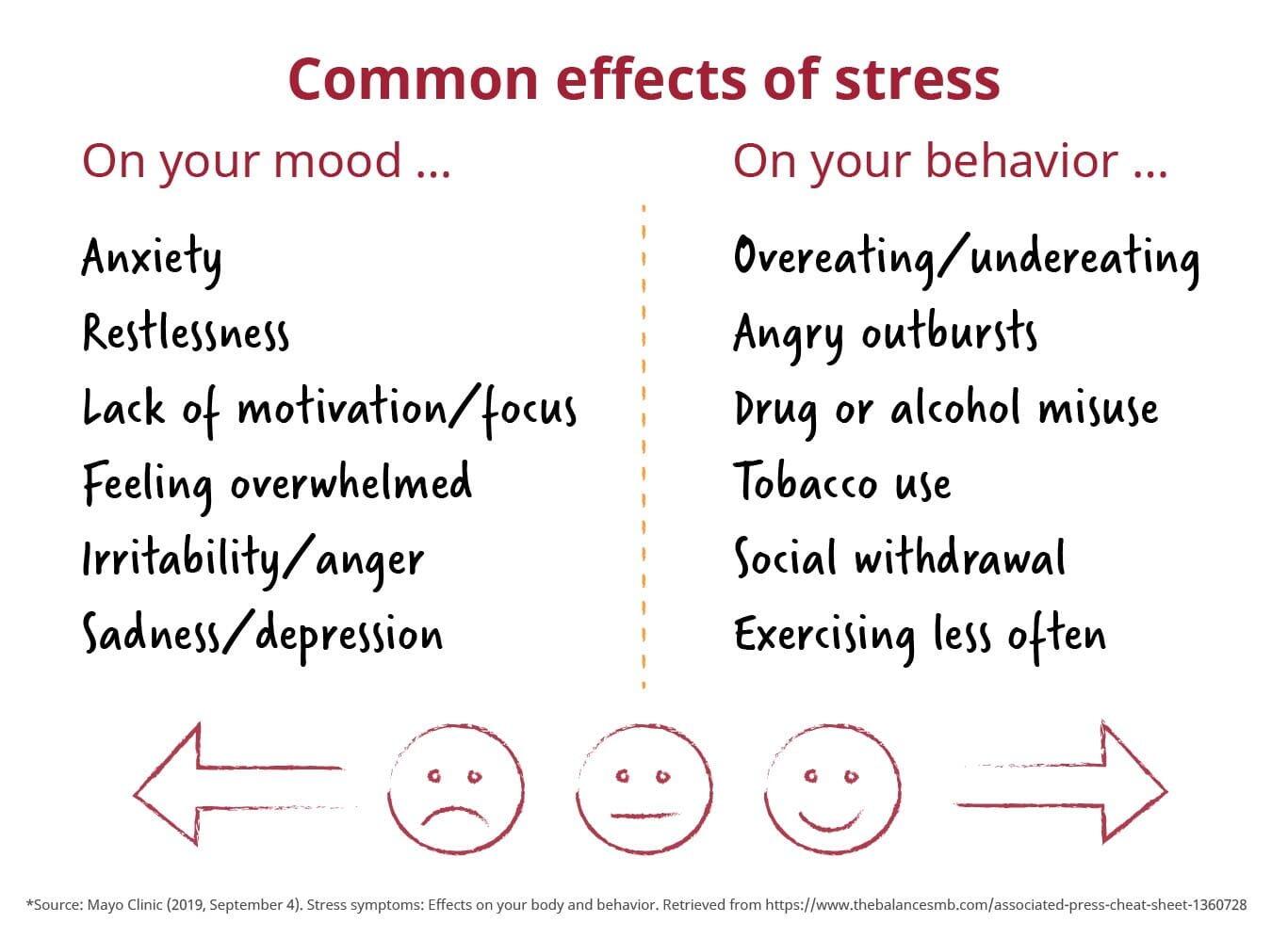 Common effects of stress on mood and behavior.