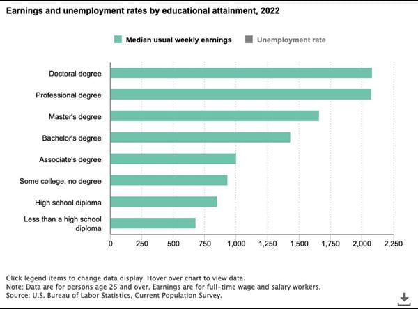 Table shows BLS data for unemployment and rates by education attainment 2022